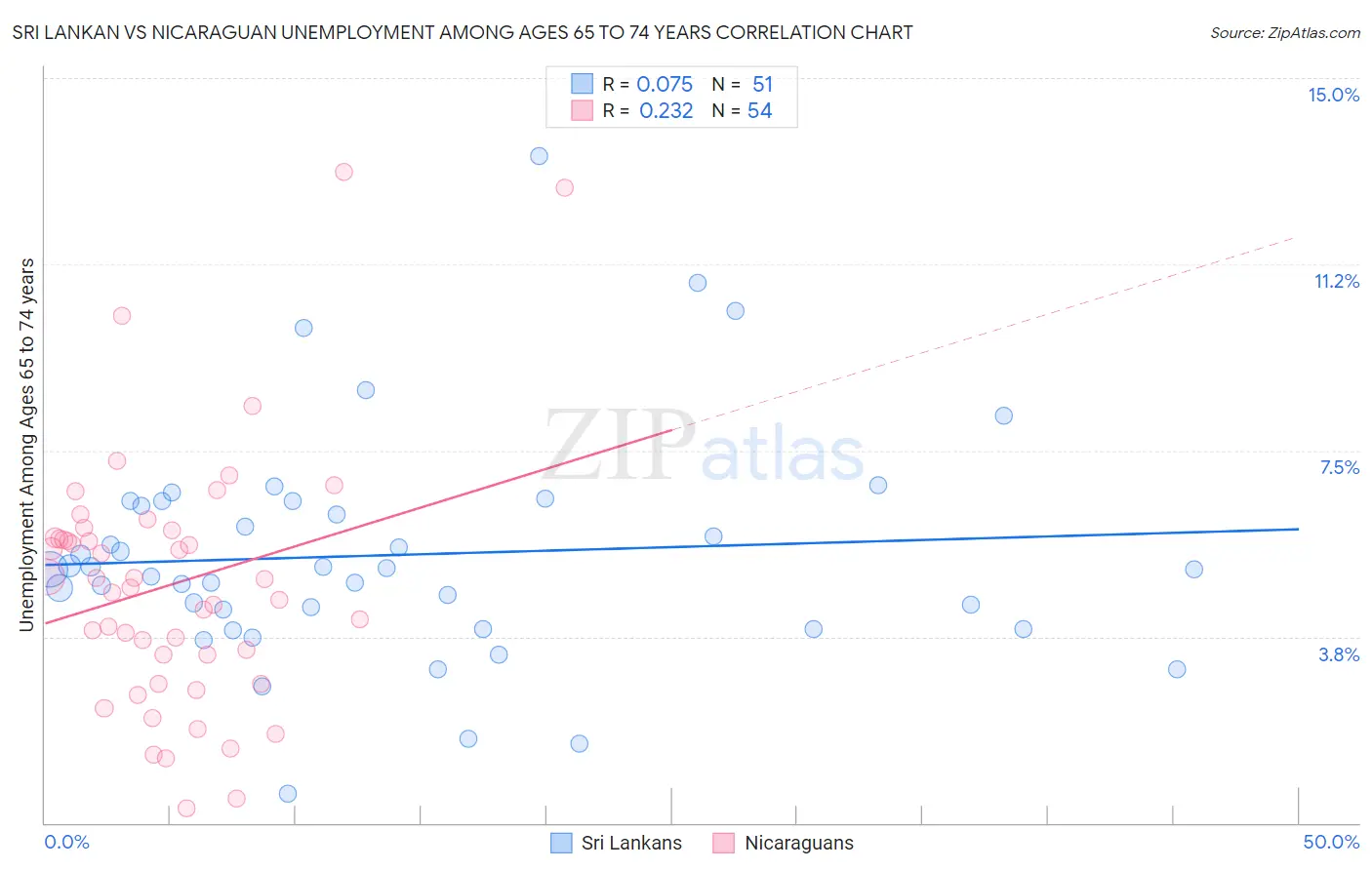 Sri Lankan vs Nicaraguan Unemployment Among Ages 65 to 74 years