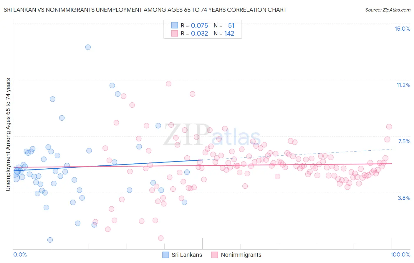 Sri Lankan vs Nonimmigrants Unemployment Among Ages 65 to 74 years