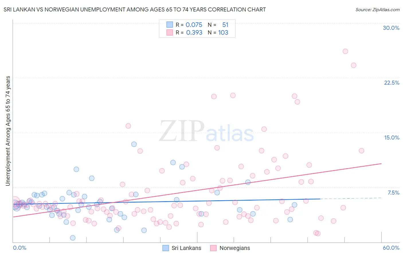 Sri Lankan vs Norwegian Unemployment Among Ages 65 to 74 years