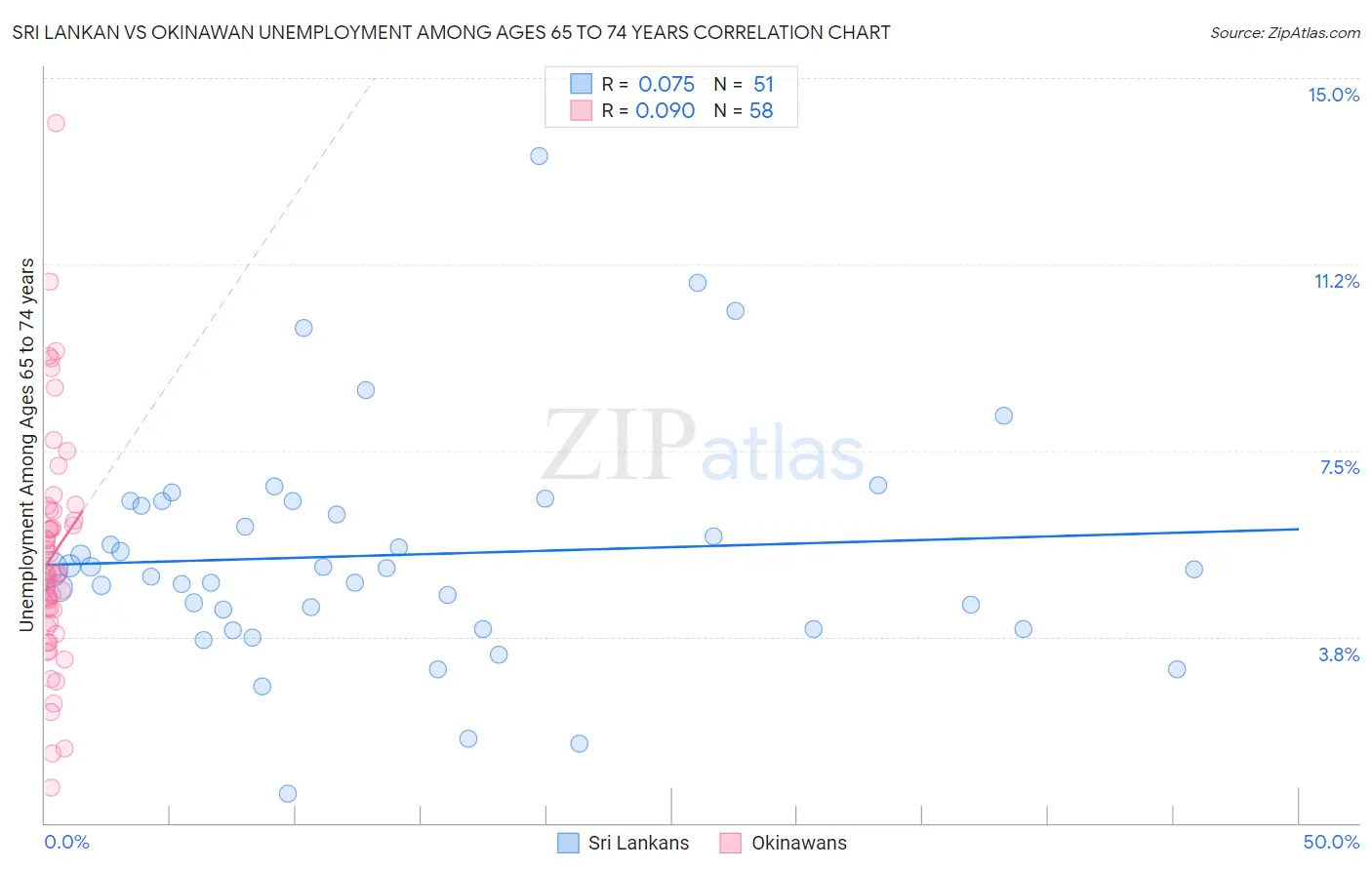 Sri Lankan vs Okinawan Unemployment Among Ages 65 to 74 years