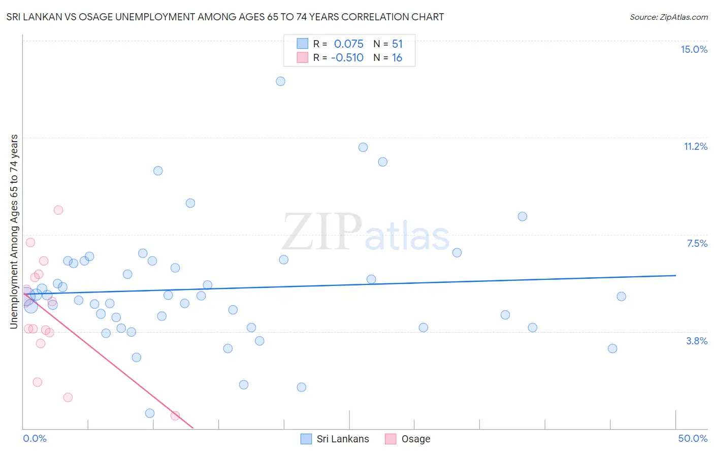 Sri Lankan vs Osage Unemployment Among Ages 65 to 74 years