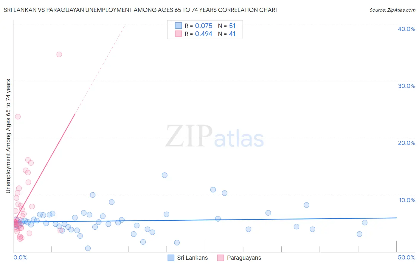 Sri Lankan vs Paraguayan Unemployment Among Ages 65 to 74 years