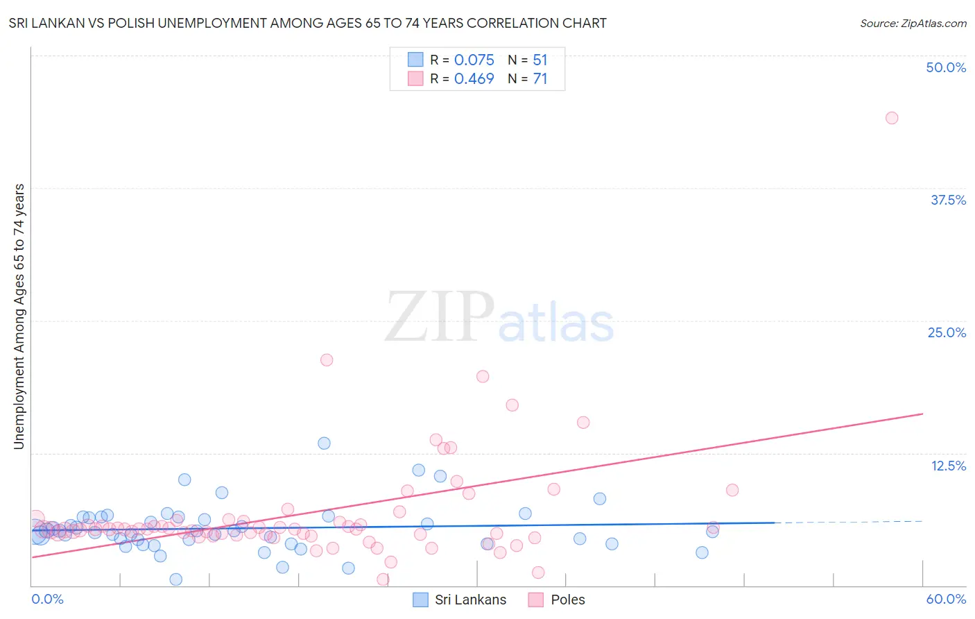 Sri Lankan vs Polish Unemployment Among Ages 65 to 74 years