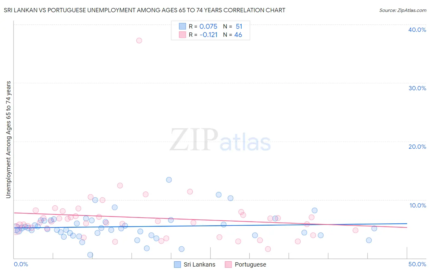 Sri Lankan vs Portuguese Unemployment Among Ages 65 to 74 years