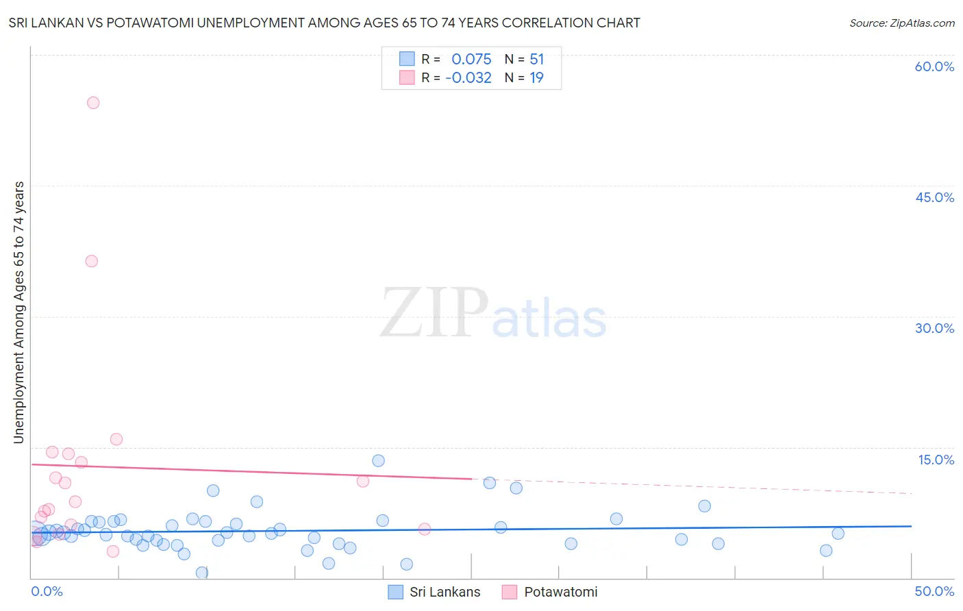 Sri Lankan vs Potawatomi Unemployment Among Ages 65 to 74 years