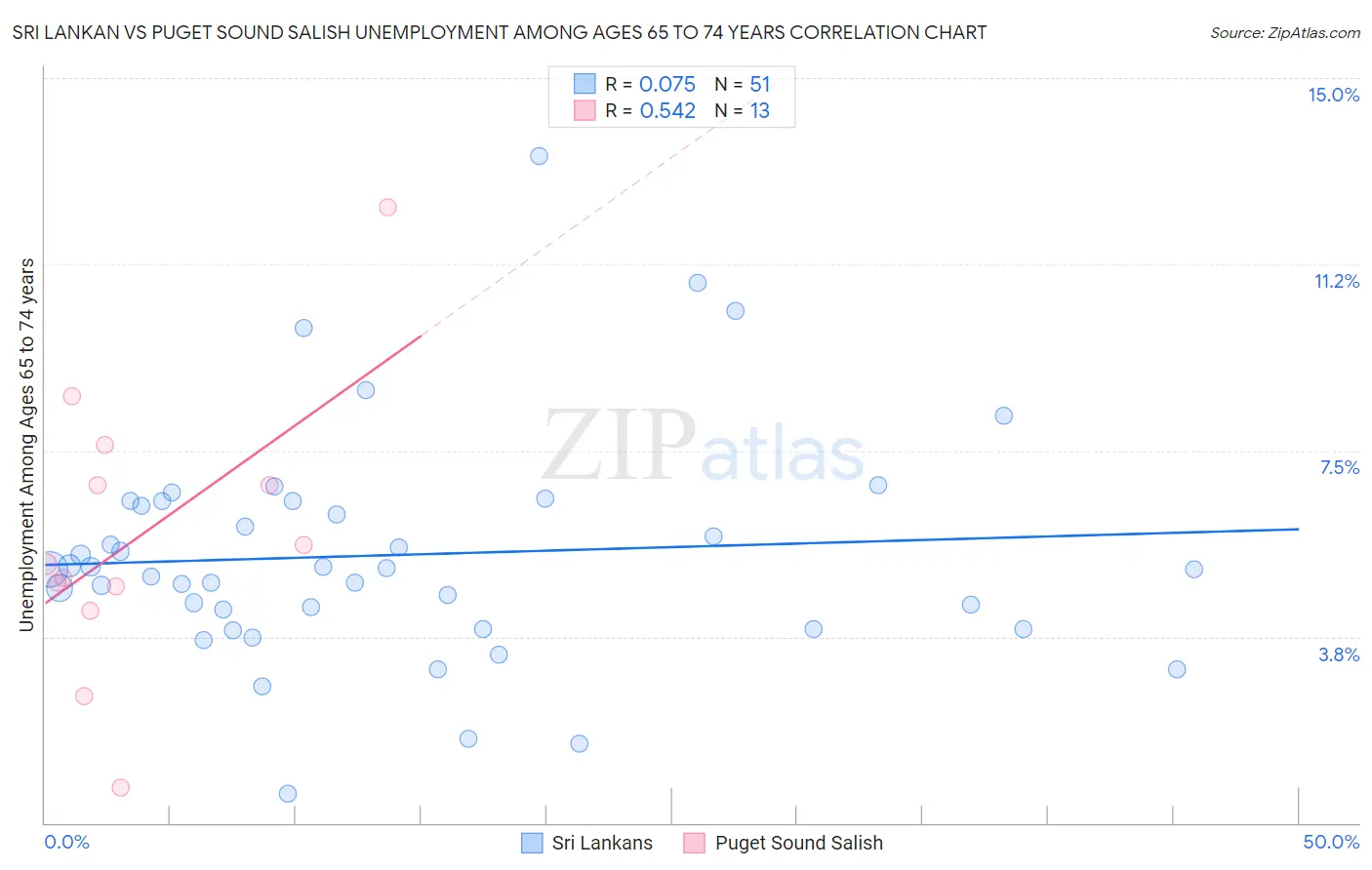 Sri Lankan vs Puget Sound Salish Unemployment Among Ages 65 to 74 years