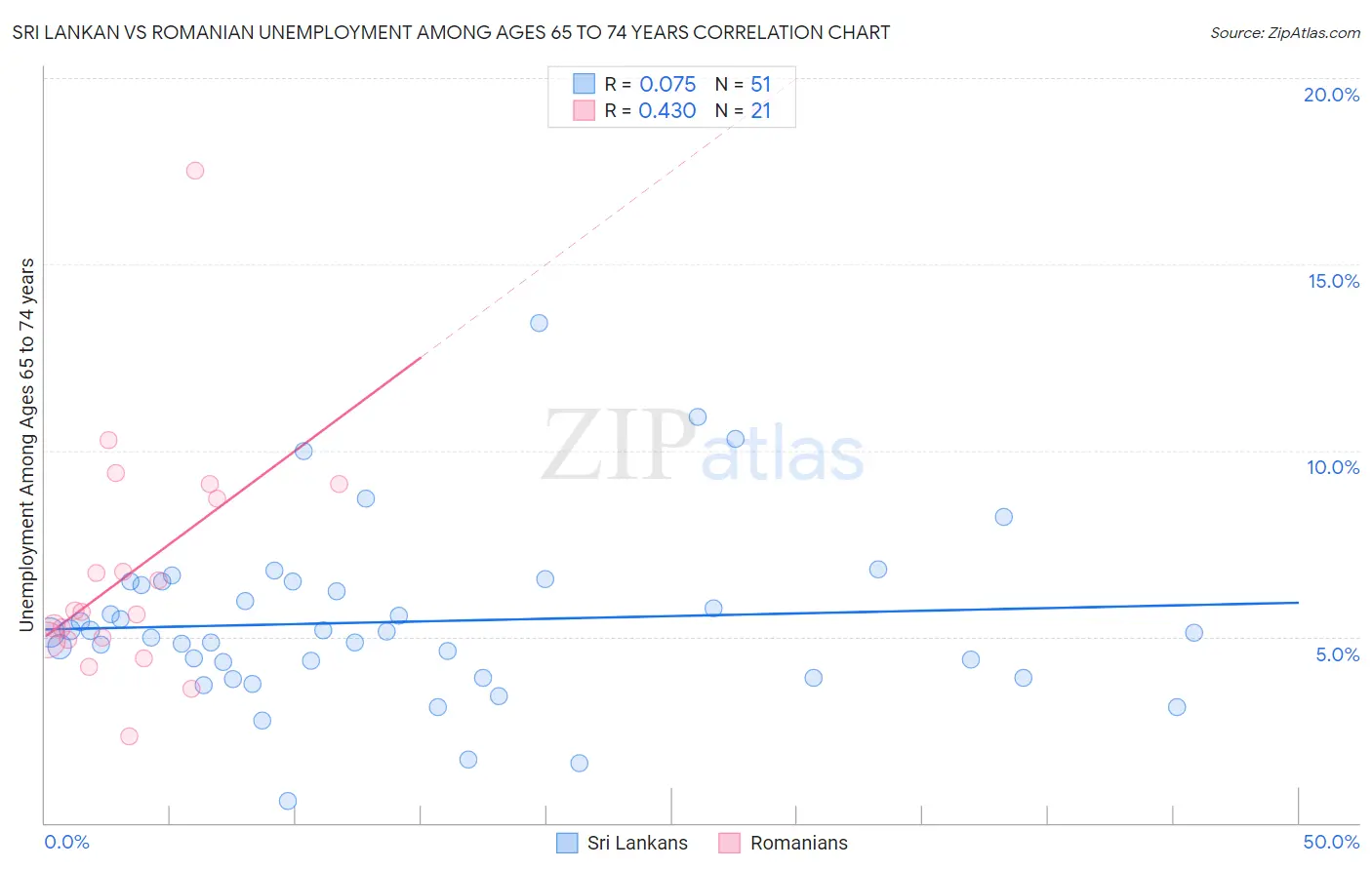 Sri Lankan vs Romanian Unemployment Among Ages 65 to 74 years