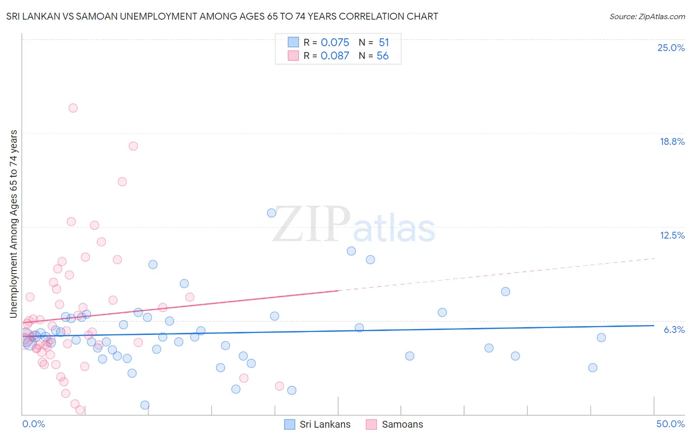 Sri Lankan vs Samoan Unemployment Among Ages 65 to 74 years