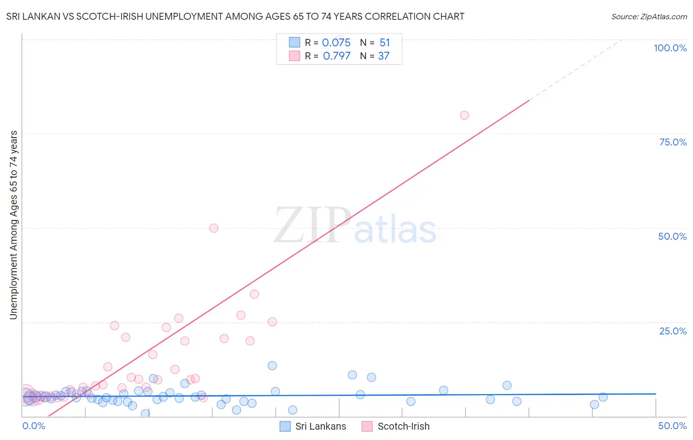 Sri Lankan vs Scotch-Irish Unemployment Among Ages 65 to 74 years