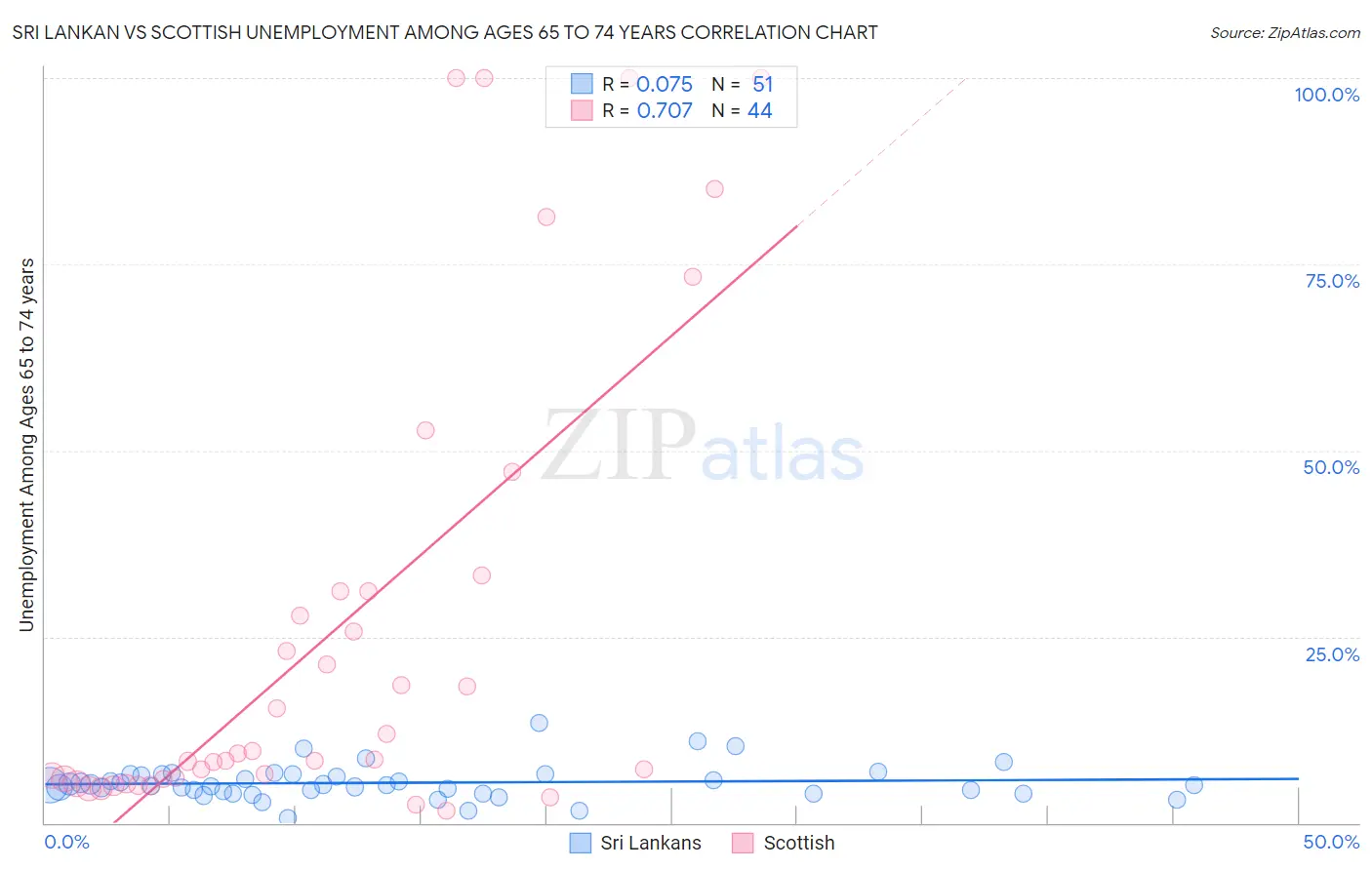 Sri Lankan vs Scottish Unemployment Among Ages 65 to 74 years
