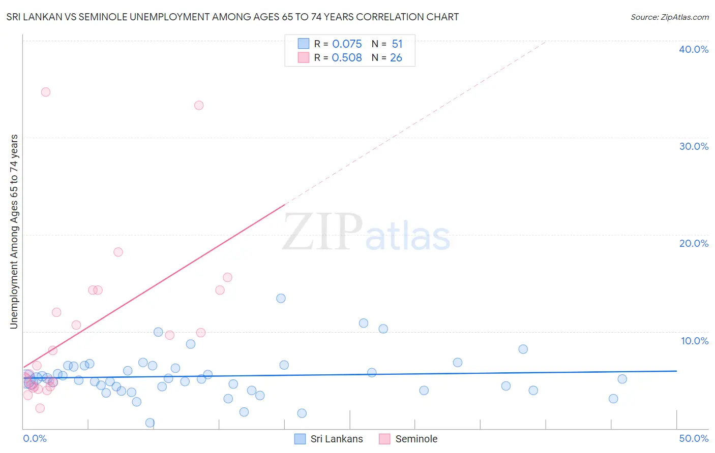 Sri Lankan vs Seminole Unemployment Among Ages 65 to 74 years