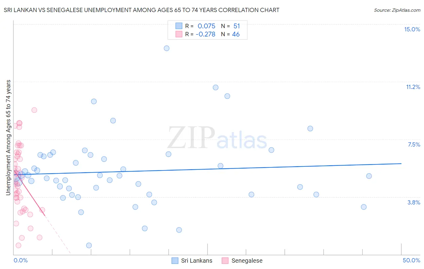 Sri Lankan vs Senegalese Unemployment Among Ages 65 to 74 years