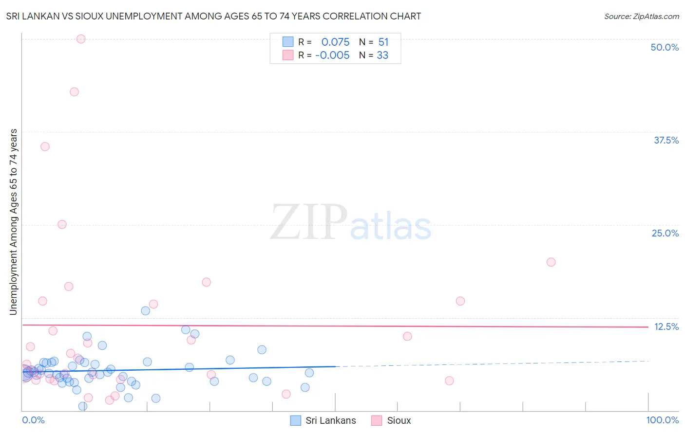 Sri Lankan vs Sioux Unemployment Among Ages 65 to 74 years