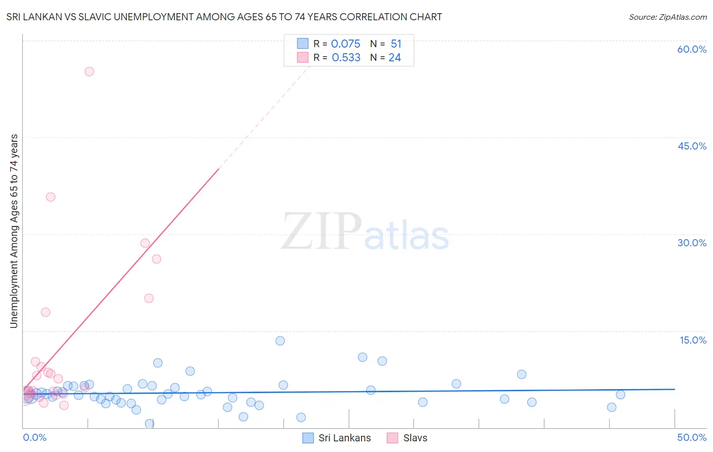 Sri Lankan vs Slavic Unemployment Among Ages 65 to 74 years