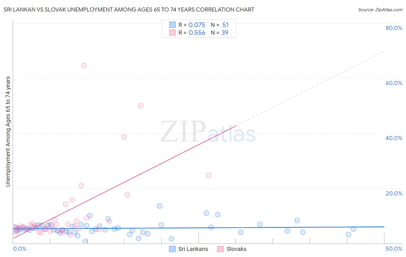 Sri Lankan vs Slovak Unemployment Among Ages 65 to 74 years