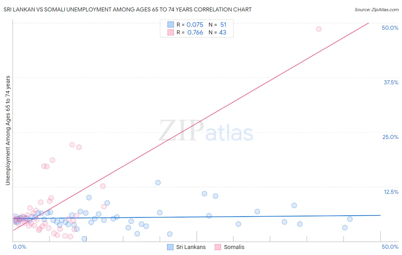 Sri Lankan vs Somali Unemployment Among Ages 65 to 74 years