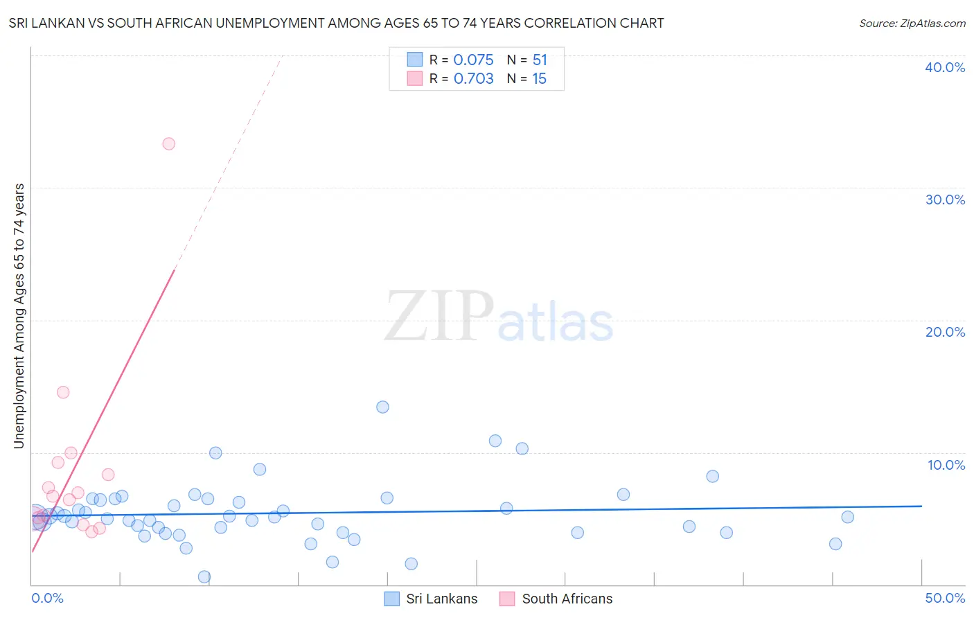 Sri Lankan vs South African Unemployment Among Ages 65 to 74 years