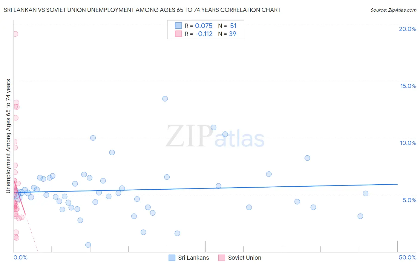 Sri Lankan vs Soviet Union Unemployment Among Ages 65 to 74 years