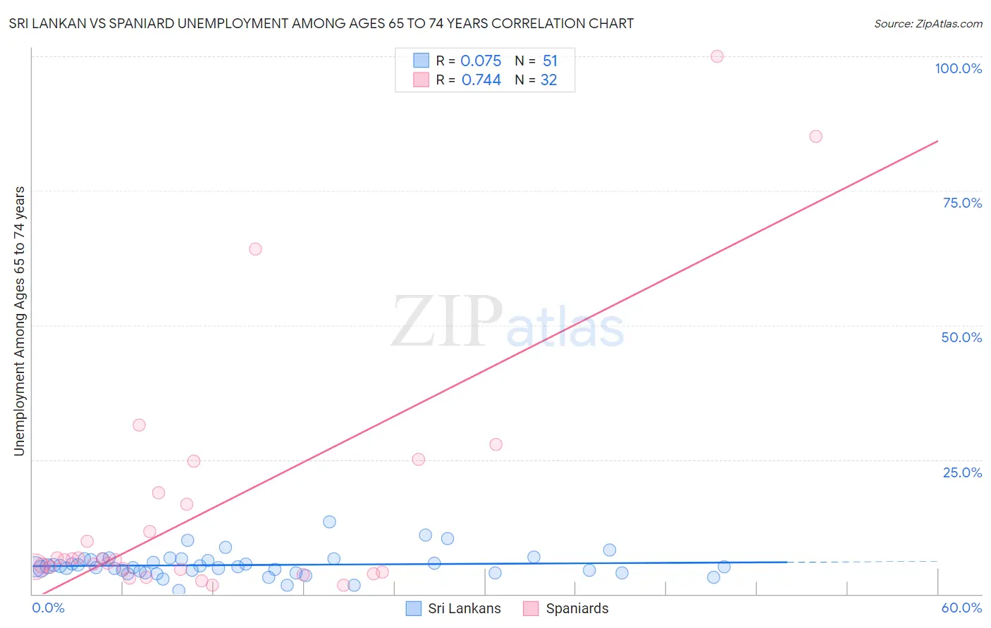 Sri Lankan vs Spaniard Unemployment Among Ages 65 to 74 years