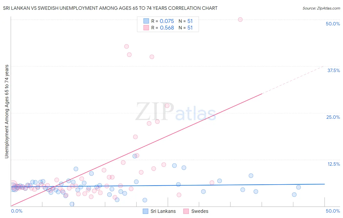 Sri Lankan vs Swedish Unemployment Among Ages 65 to 74 years