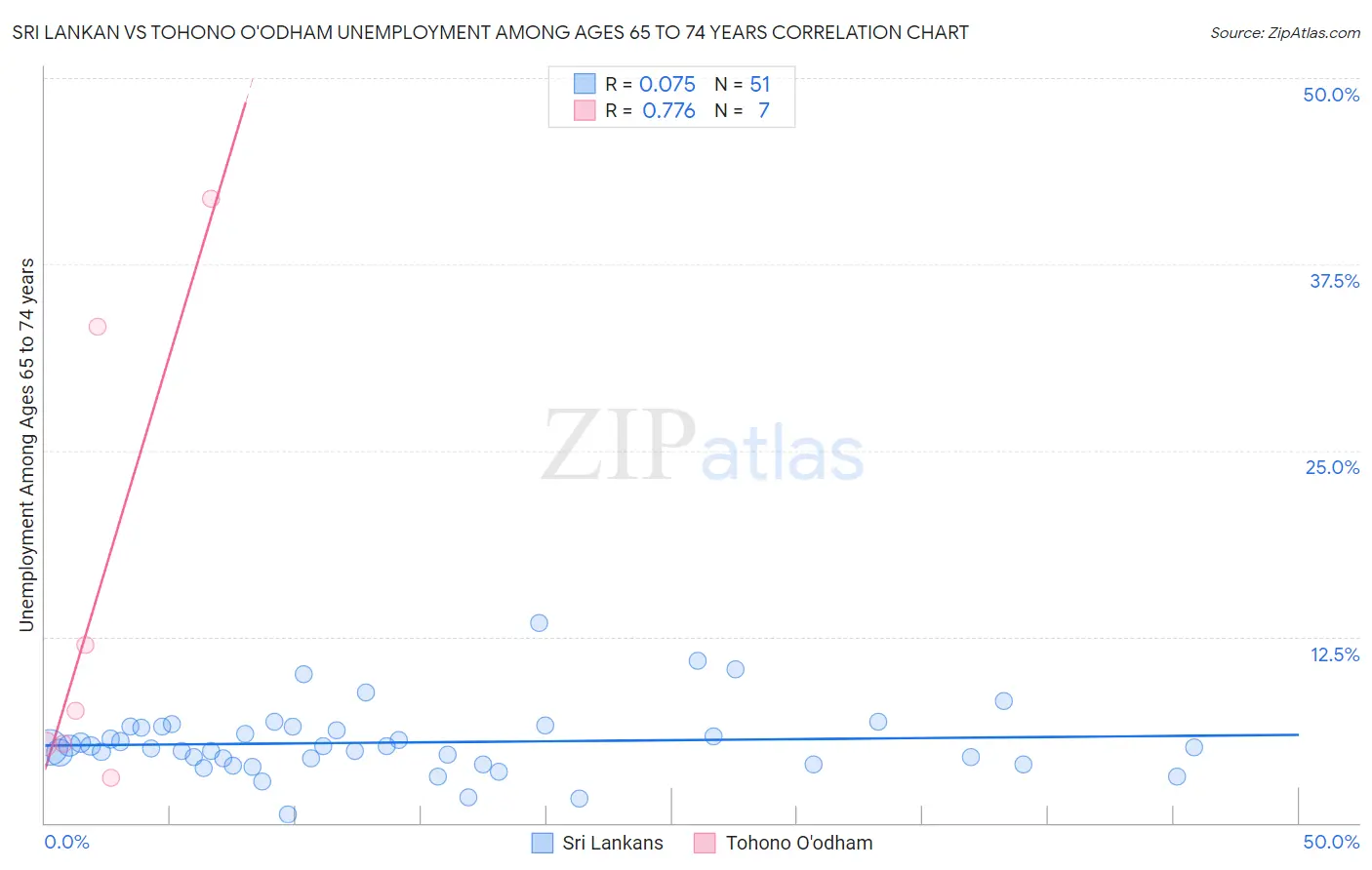 Sri Lankan vs Tohono O'odham Unemployment Among Ages 65 to 74 years