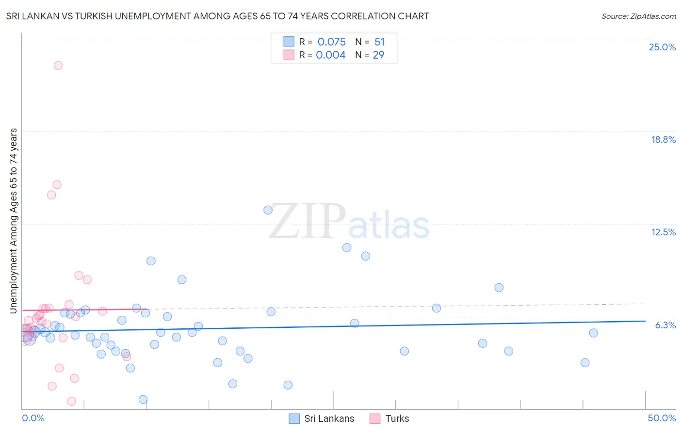 Sri Lankan vs Turkish Unemployment Among Ages 65 to 74 years
