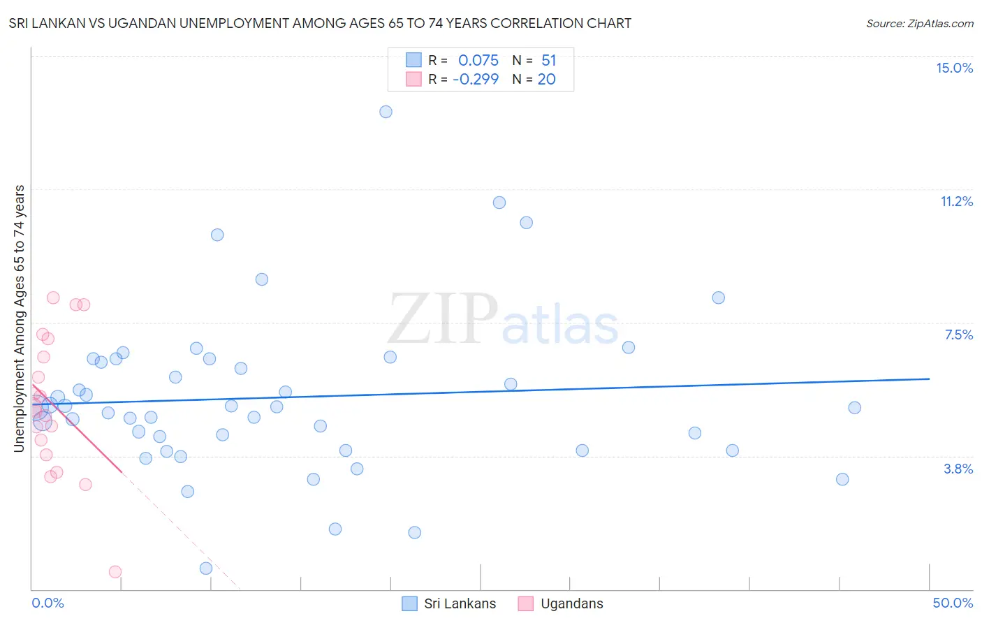 Sri Lankan vs Ugandan Unemployment Among Ages 65 to 74 years