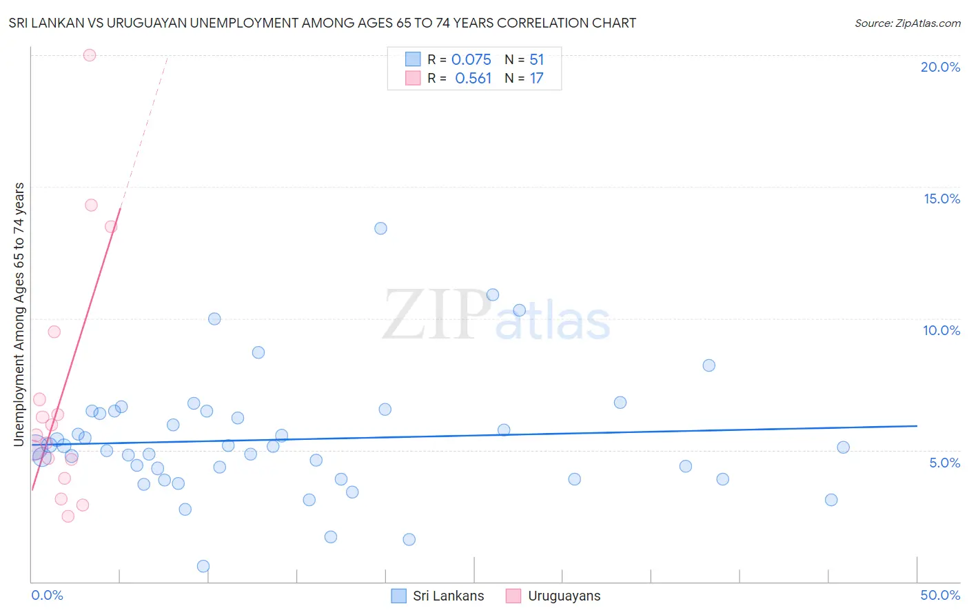Sri Lankan vs Uruguayan Unemployment Among Ages 65 to 74 years