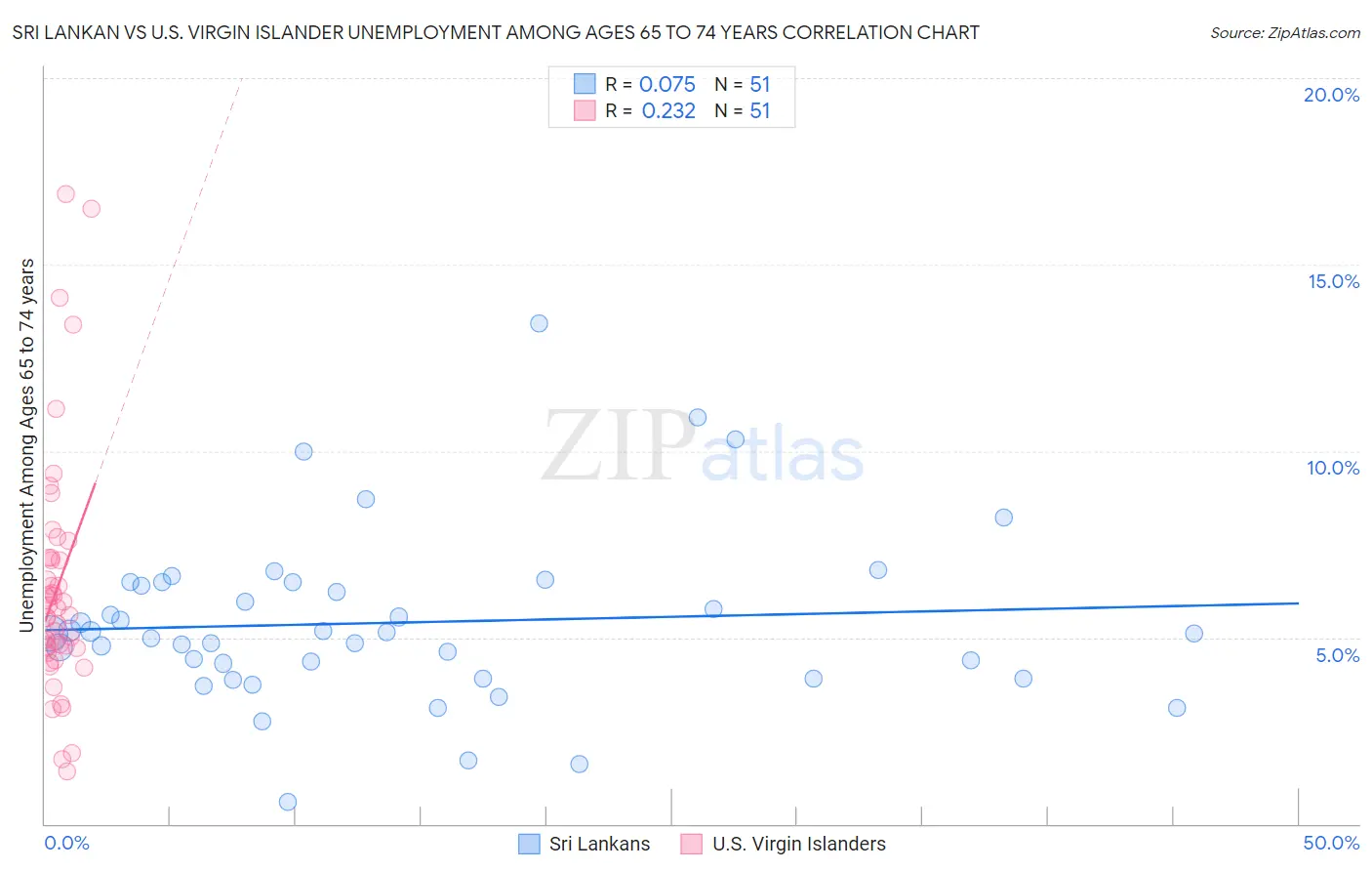 Sri Lankan vs U.S. Virgin Islander Unemployment Among Ages 65 to 74 years