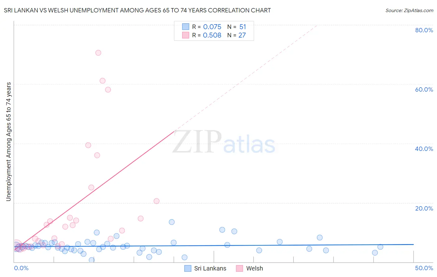 Sri Lankan vs Welsh Unemployment Among Ages 65 to 74 years