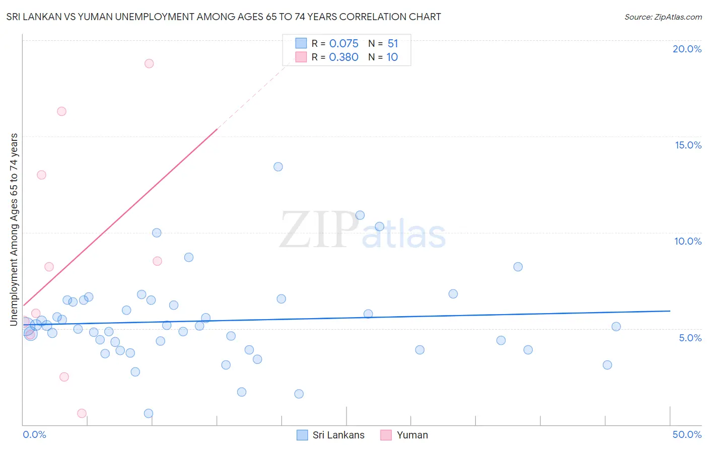 Sri Lankan vs Yuman Unemployment Among Ages 65 to 74 years