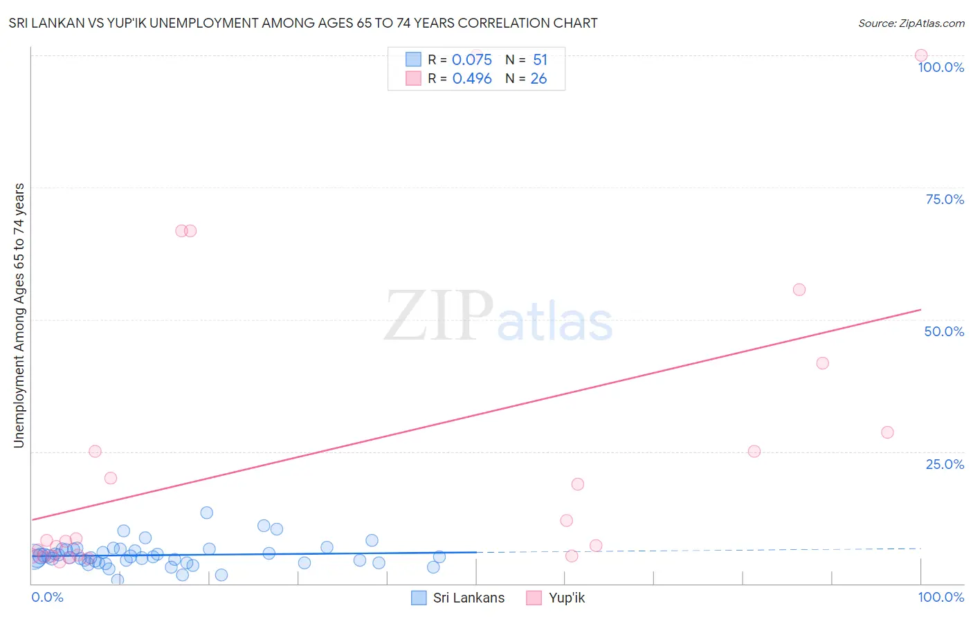 Sri Lankan vs Yup'ik Unemployment Among Ages 65 to 74 years