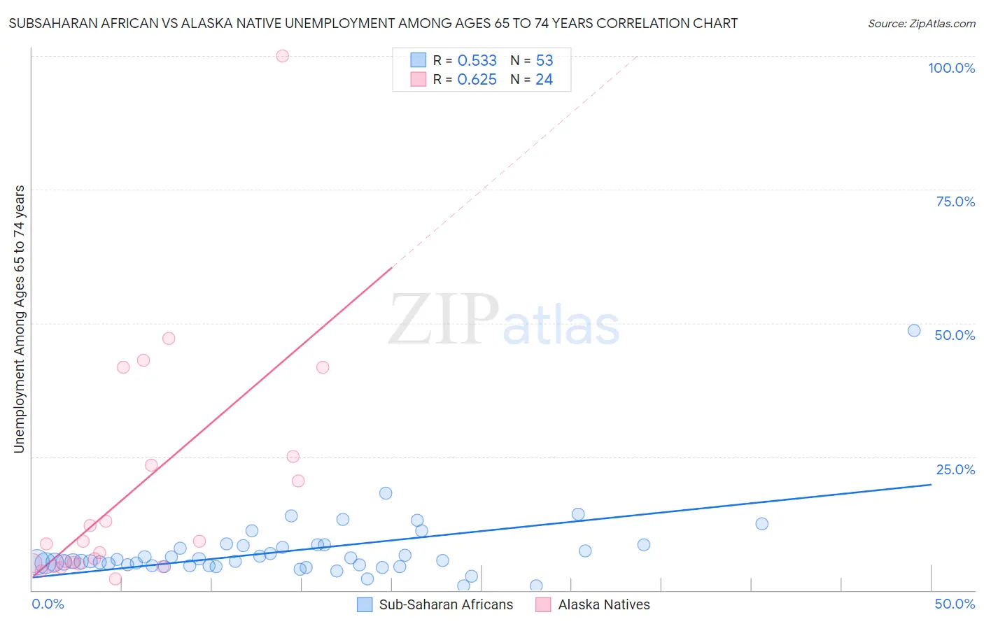 Subsaharan African vs Alaska Native Unemployment Among Ages 65 to 74 years
