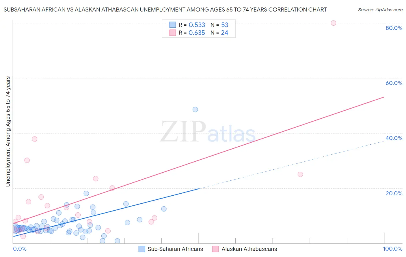 Subsaharan African vs Alaskan Athabascan Unemployment Among Ages 65 to 74 years