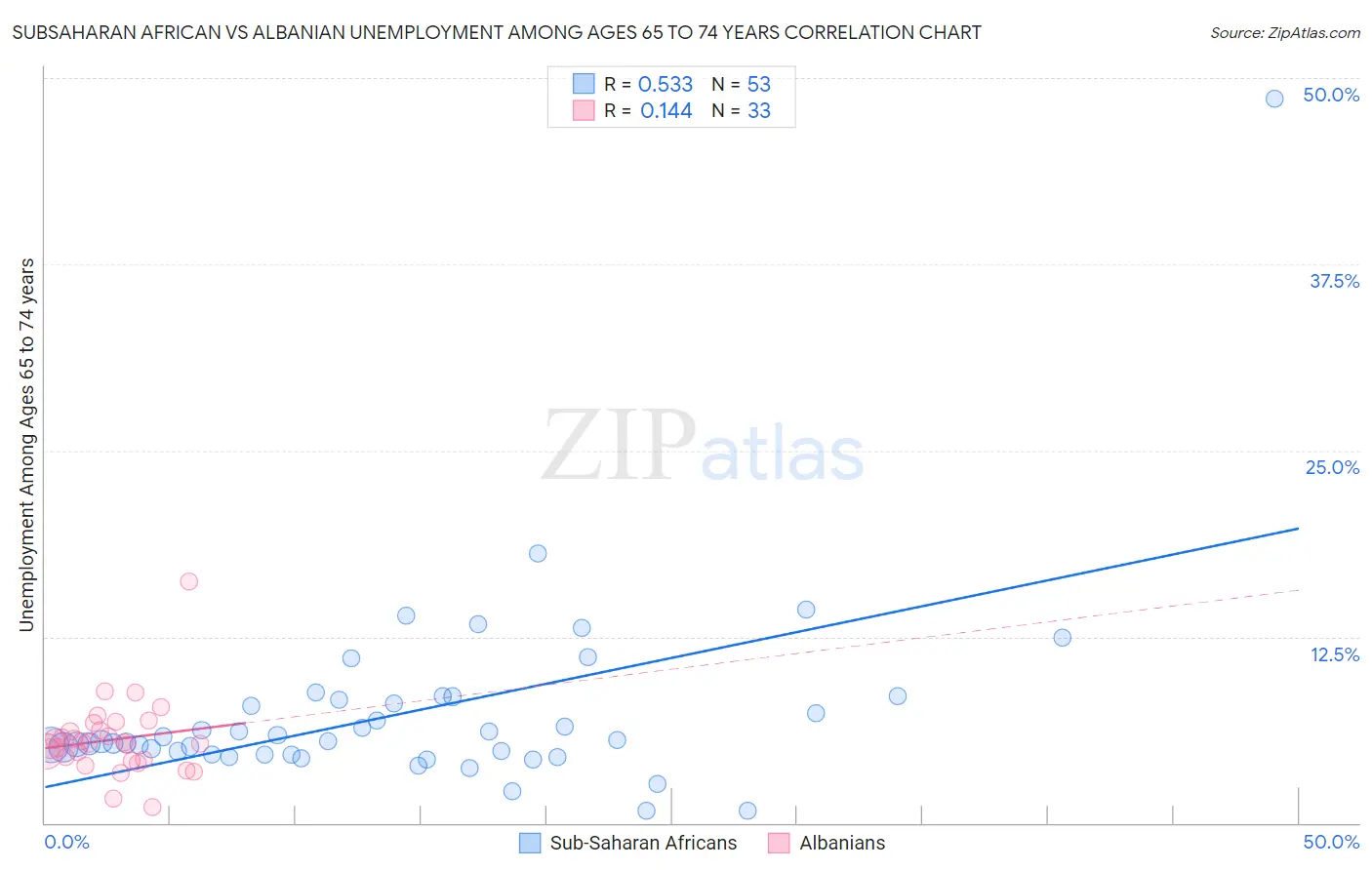 Subsaharan African vs Albanian Unemployment Among Ages 65 to 74 years