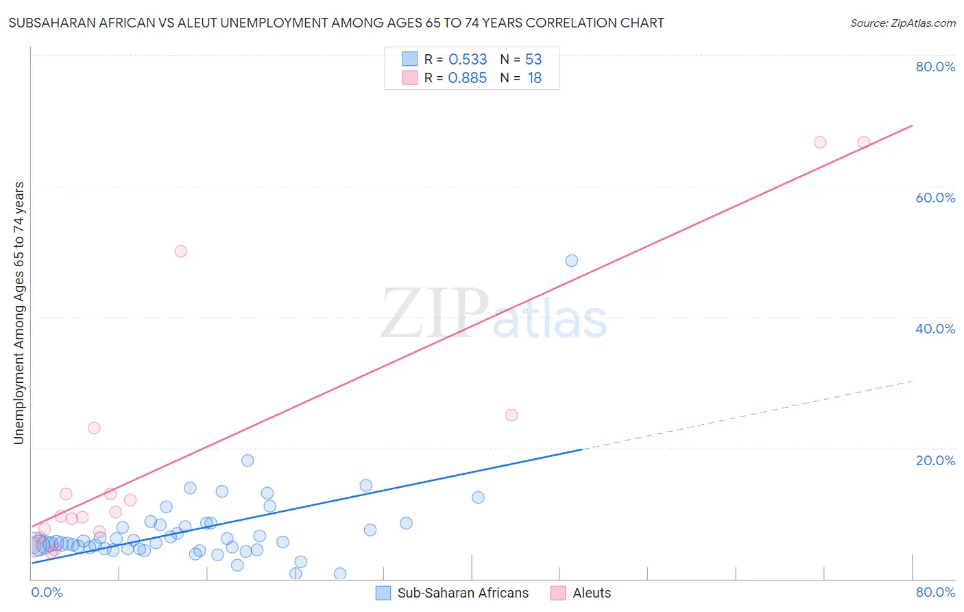 Subsaharan African vs Aleut Unemployment Among Ages 65 to 74 years