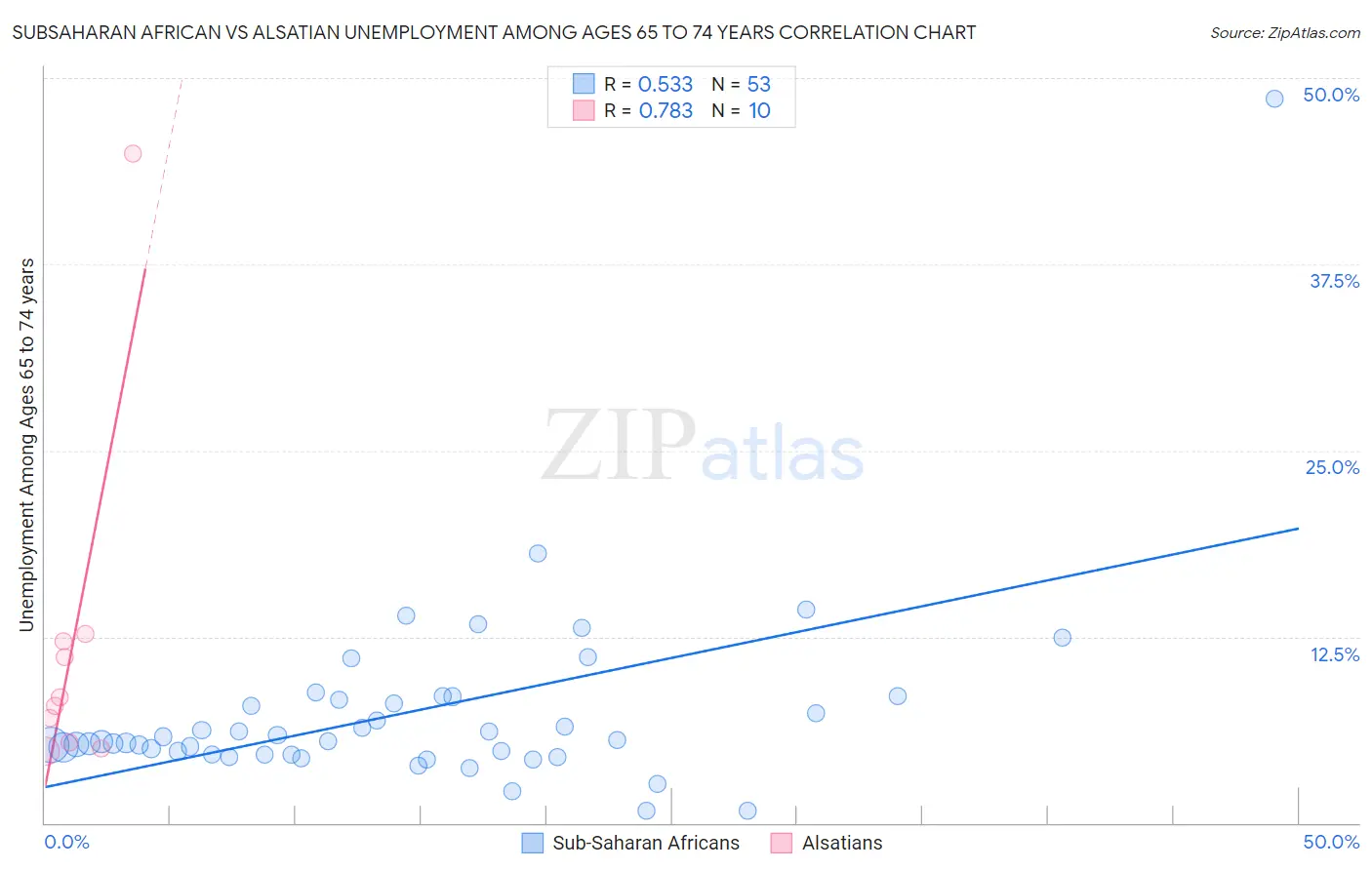 Subsaharan African vs Alsatian Unemployment Among Ages 65 to 74 years