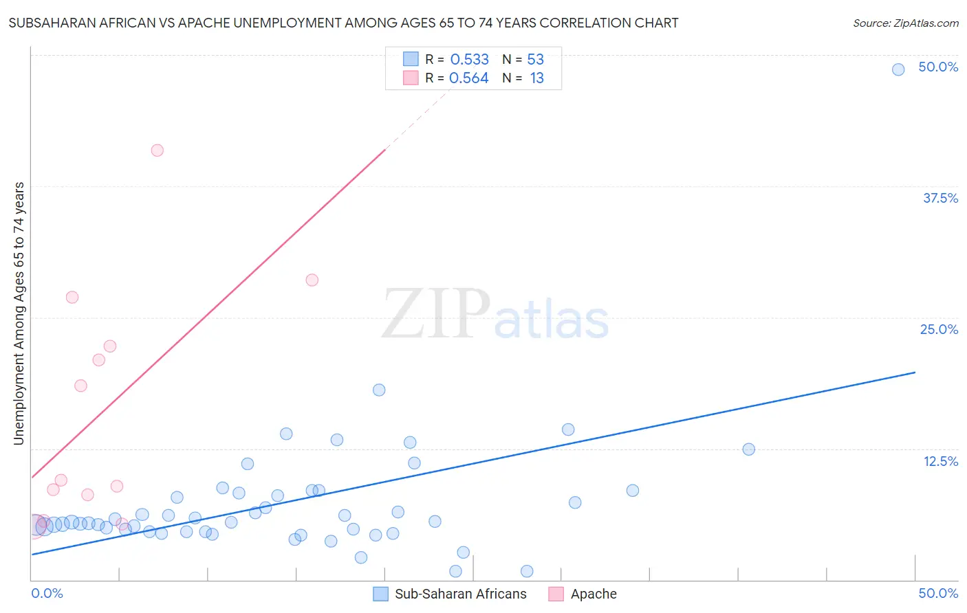 Subsaharan African vs Apache Unemployment Among Ages 65 to 74 years
