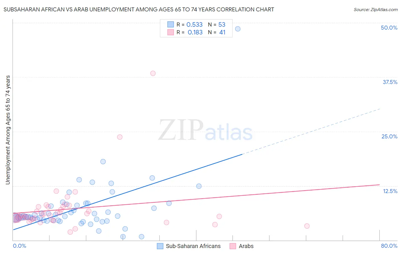 Subsaharan African vs Arab Unemployment Among Ages 65 to 74 years
