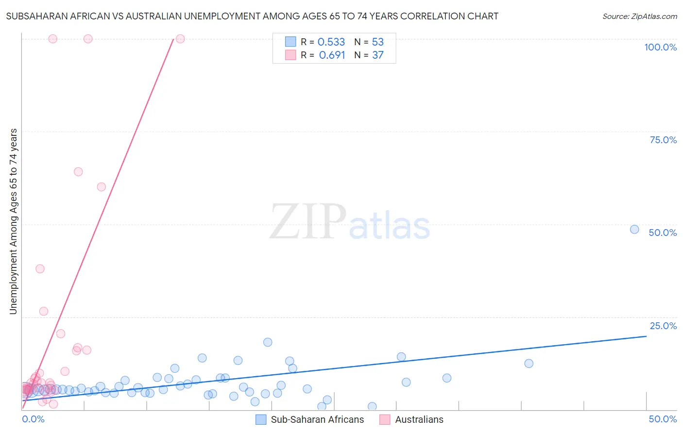 Subsaharan African vs Australian Unemployment Among Ages 65 to 74 years