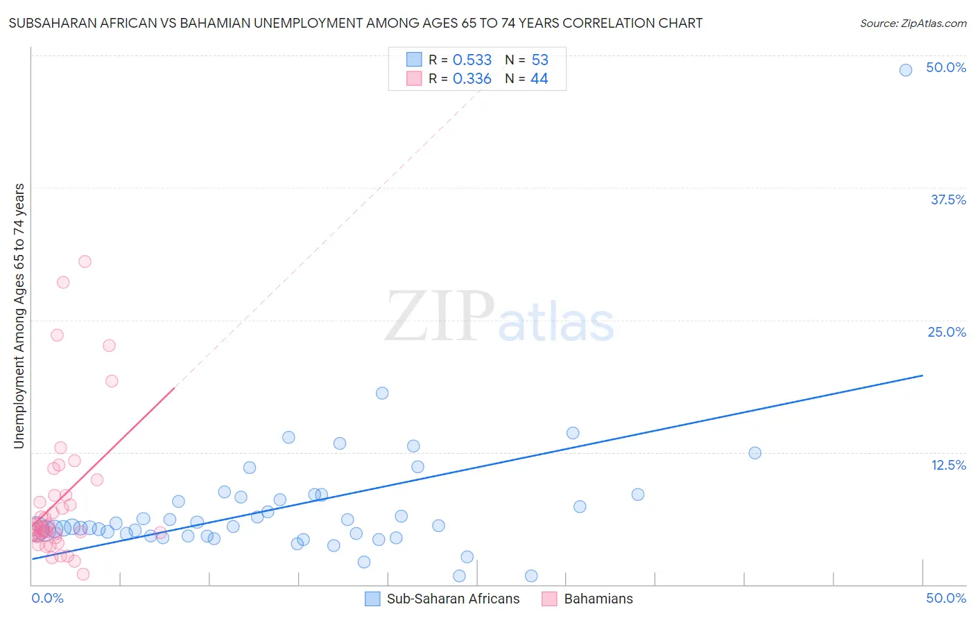 Subsaharan African vs Bahamian Unemployment Among Ages 65 to 74 years