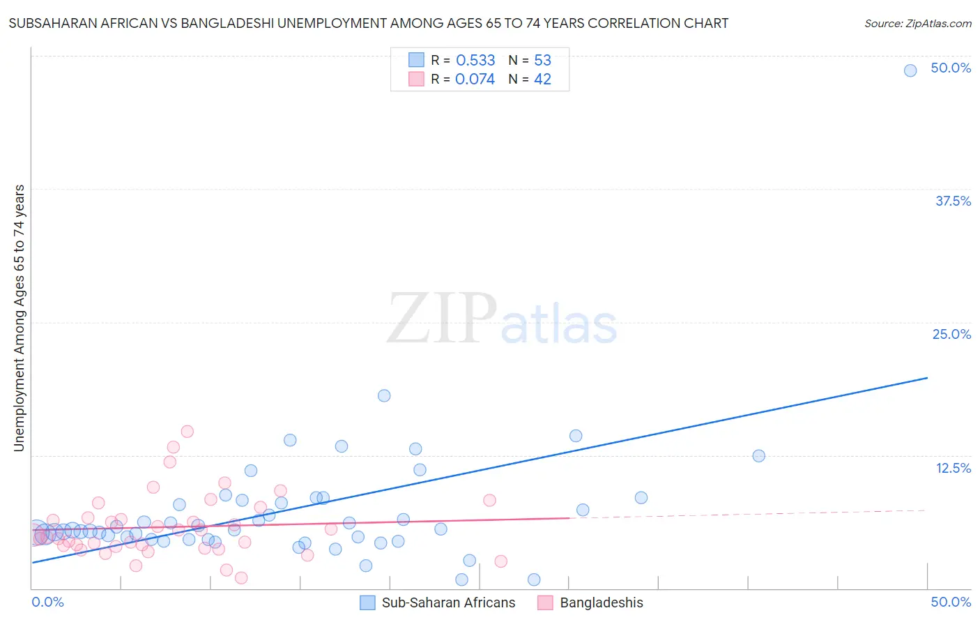 Subsaharan African vs Bangladeshi Unemployment Among Ages 65 to 74 years