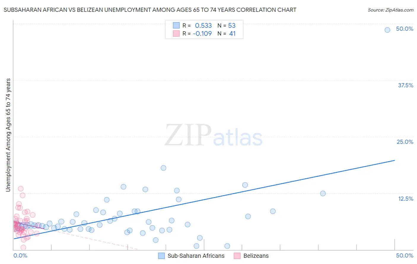 Subsaharan African vs Belizean Unemployment Among Ages 65 to 74 years