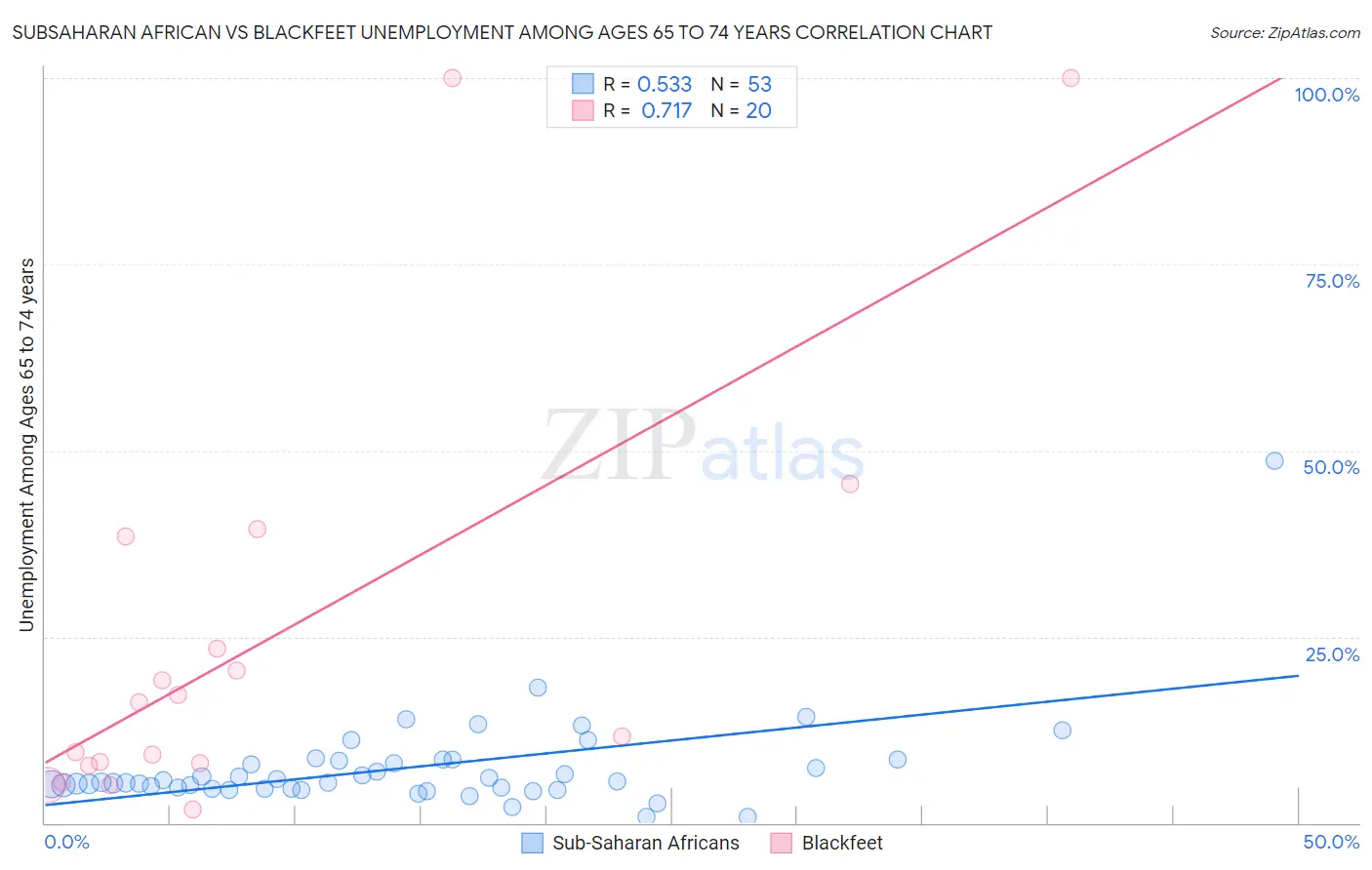 Subsaharan African vs Blackfeet Unemployment Among Ages 65 to 74 years