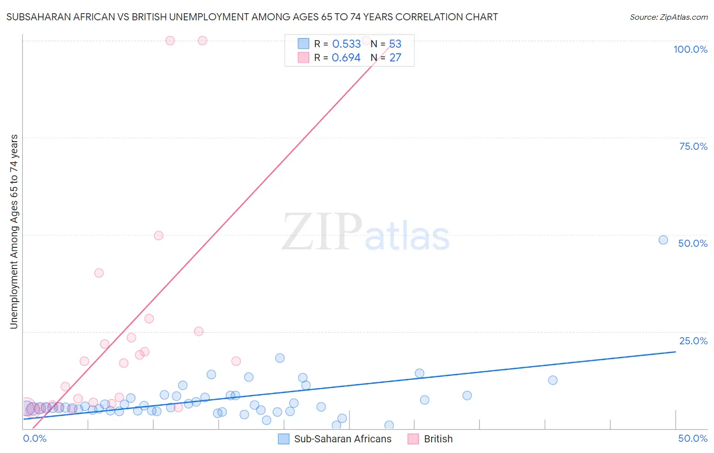 Subsaharan African vs British Unemployment Among Ages 65 to 74 years