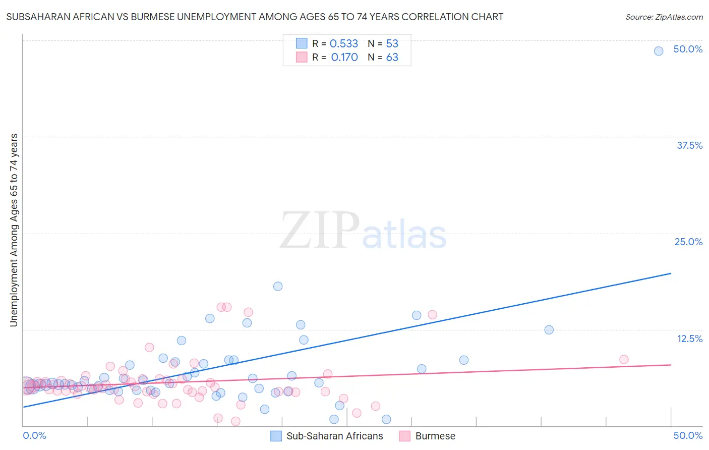 Subsaharan African vs Burmese Unemployment Among Ages 65 to 74 years