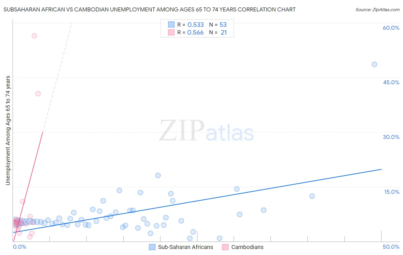 Subsaharan African vs Cambodian Unemployment Among Ages 65 to 74 years