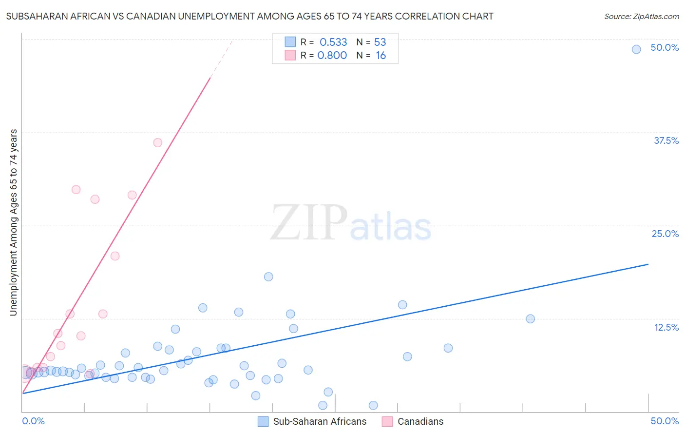 Subsaharan African vs Canadian Unemployment Among Ages 65 to 74 years