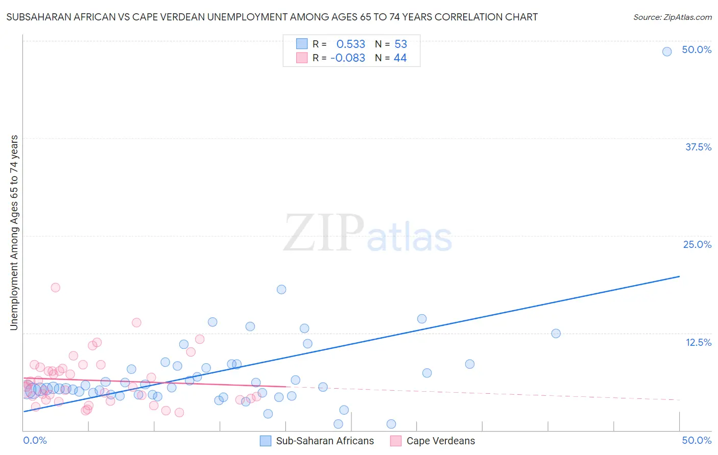 Subsaharan African vs Cape Verdean Unemployment Among Ages 65 to 74 years