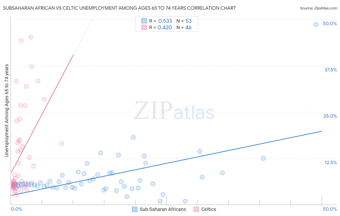 Subsaharan African vs Celtic Unemployment Among Ages 65 to 74 years